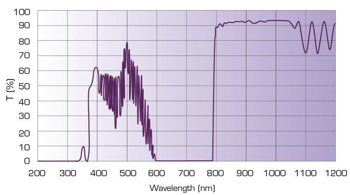  Band-pass filter wavelength